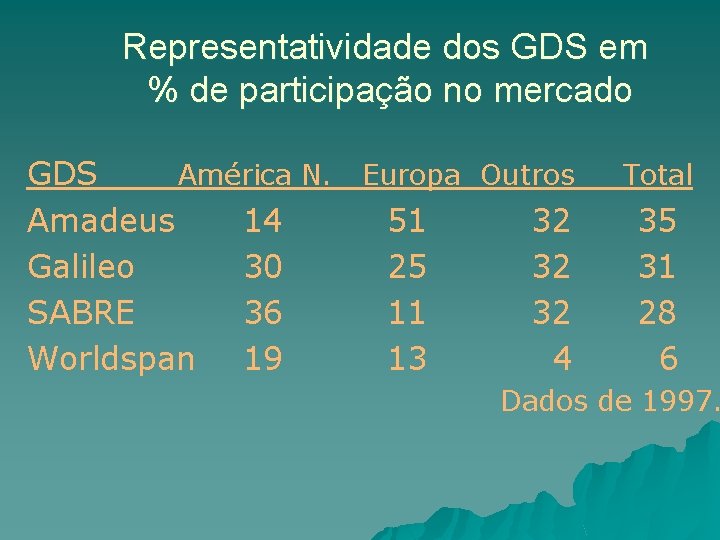 Representatividade dos GDS em % de participação no mercado GDS América N. Europa Outros