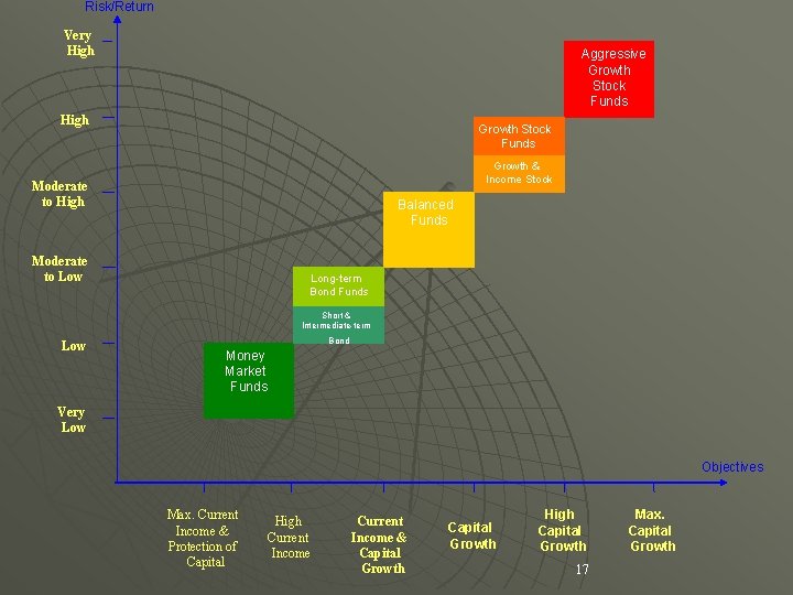 Risk/Return Very High Aggressive Growth Stock Funds High Growth Stock Funds Growth & Income