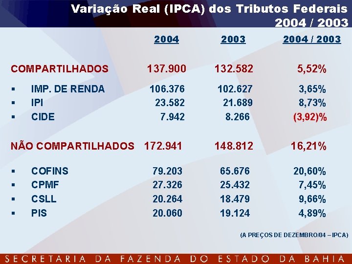 Variação Real (IPCA) dos Tributos Federais 2004 / 2003 COMPARTILHADOS 137. 900 132. 582