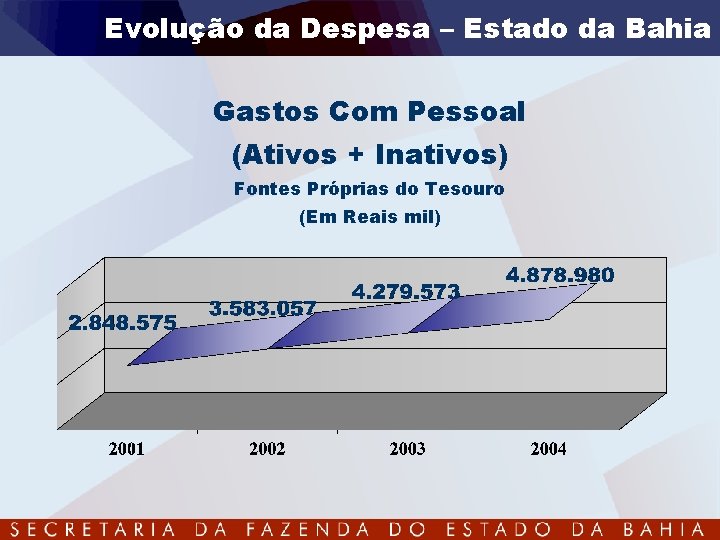 Evolução da Despesa – Estado da Bahia Gastos Com Pessoal (Ativos + Inativos) Fontes