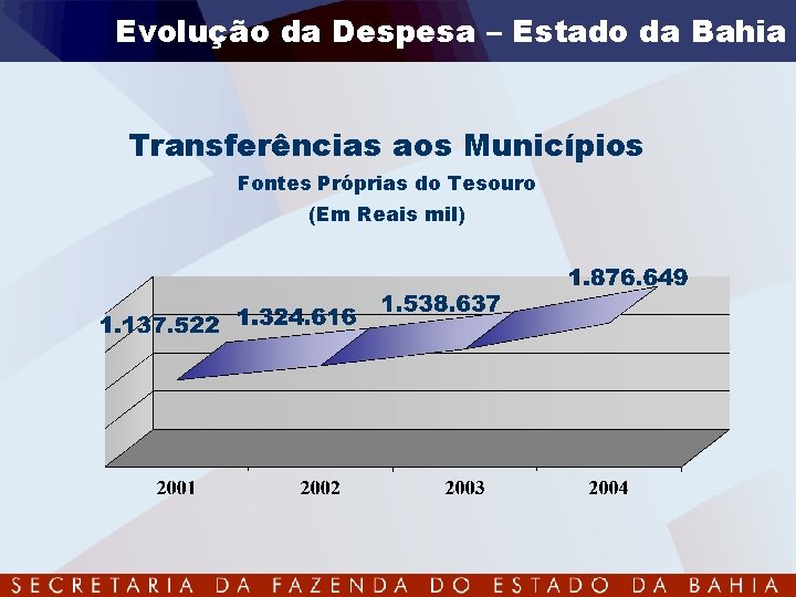 Evolução da Despesa – Estado da Bahia Transferências aos Municípios Fontes Próprias do Tesouro