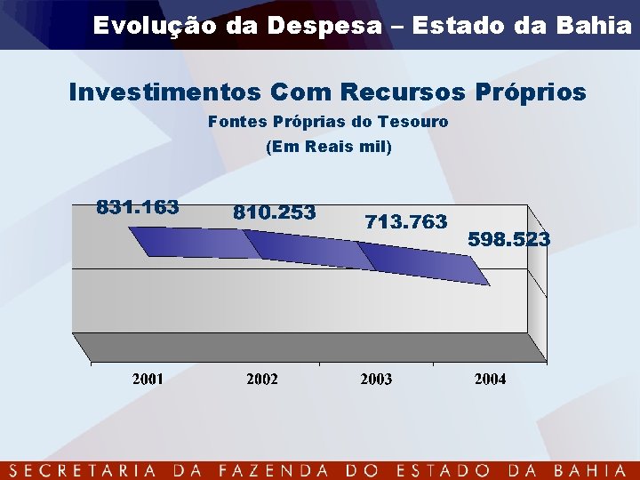 Evolução da Despesa – Estado da Bahia Investimentos Com Recursos Próprios Fontes Próprias do