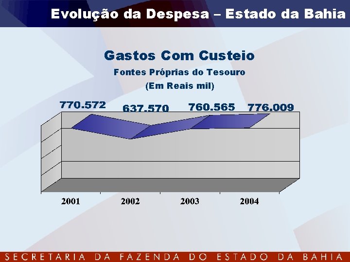 Evolução da Despesa – Estado da Bahia Gastos Com Custeio Fontes Próprias do Tesouro