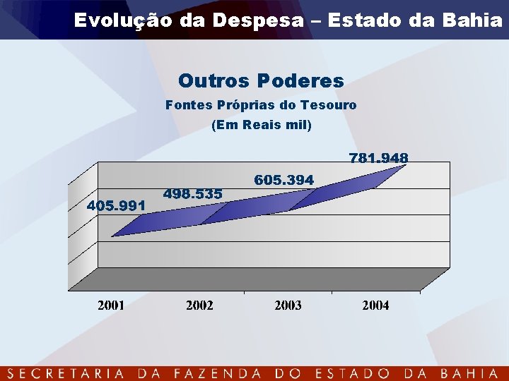 Evolução da Despesa – Estado da Bahia Outros Poderes Fontes Próprias do Tesouro (Em