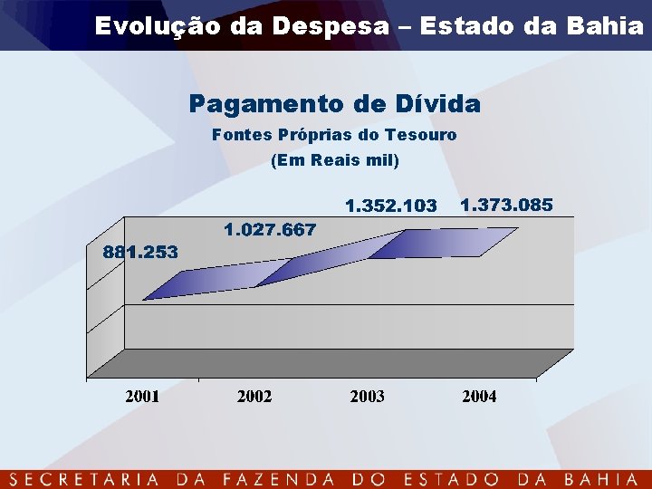 Evolução da Despesa – Estado da Bahia Pagamento de Dívida Fontes Próprias do Tesouro