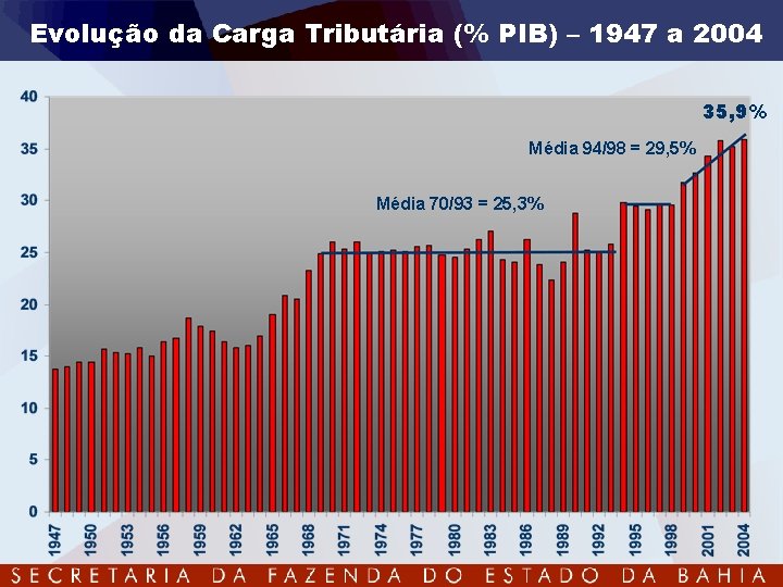 Evolução da Carga Tributária (% PIB) – 1947 a 2004 35, 9% Média 94/98