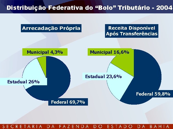 Distribuição Federativa do “Bolo” Tributário - 2004 Municipal 4, 3% Municipal 16, 6% Estadual