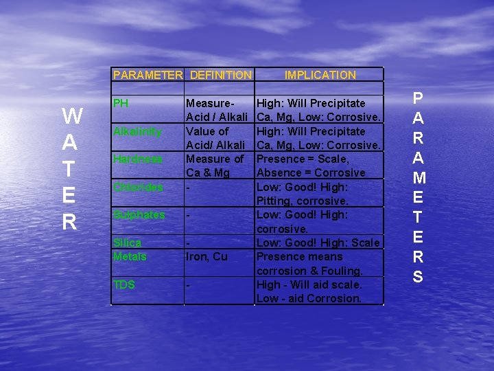 PARAMETER DEFINITION W A T E R PH Chlorides Measure. Acid / Alkali Value