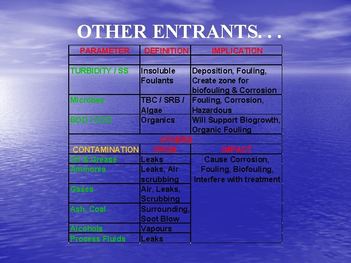 OTHER ENTRANTS. . . PARAMETER TURBIDITY / SS DEFINITION Insoluble Foulants IMPLICATION Deposition, Fouling,