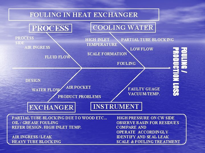 FOULING IN HEAT EXCHANGER COOLING WATER PROCESS FLUID FLOW HIGH INLET PARTIAL TUBE BLOCKING