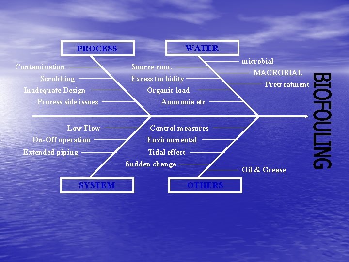 WATER PROCESS Contamination Scrubbing Inadequate Design Process side issues Low Flow On-Off operation Extended