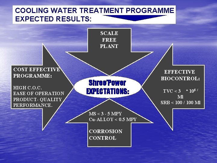 COOLING WATER TREATMENT PROGRAMME EXPECTED RESULTS: SCALE FREE PLANT COST EFFECTIVE PROGRAMME: HIGH C.