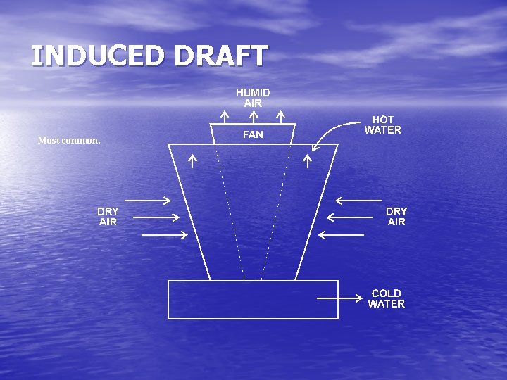 INDUCED DRAFT Most common. 