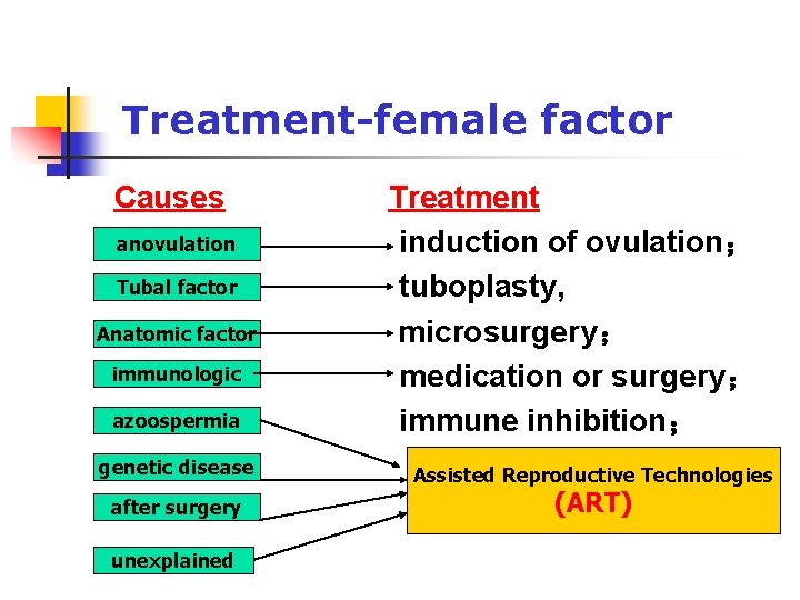 Treatment-female factor Causes anovulation Tubal factor Anatomic factor immunologic azoospermia genetic disease after surgery