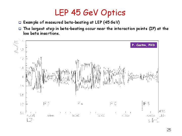 LEP 45 Ge. V Optics q Example of measured beta-beating at LEP (45 Ge.