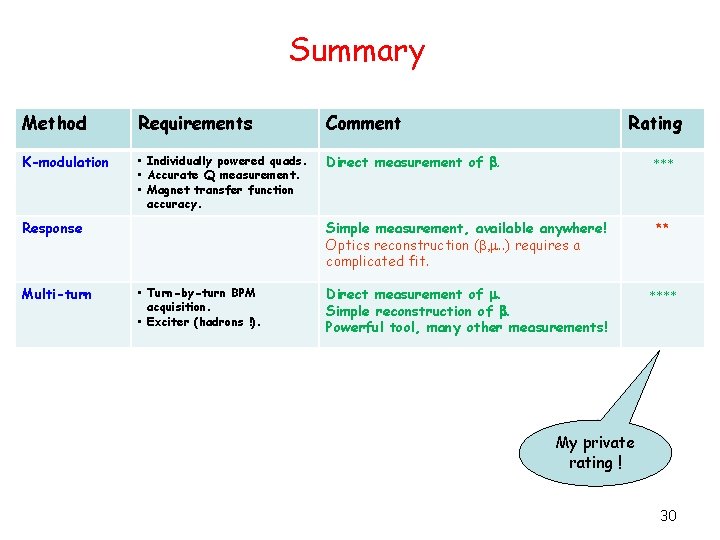 Summary Method Requirements Comment K-modulation • Individually powered quads. • Accurate Q measurement. •