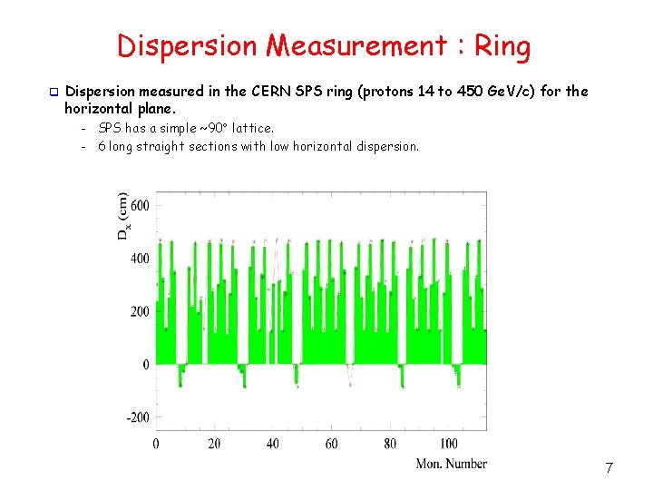 Dispersion Measurement : Ring q Dispersion measured in the CERN SPS ring (protons 14