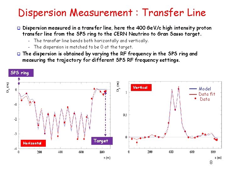 Dispersion Measurement : Transfer Line q Dispersion measured in a transfer line, here the