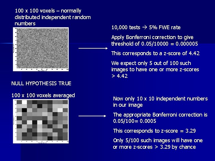 100 x 100 voxels – normally distributed independent random numbers 10, 000 tests 5%