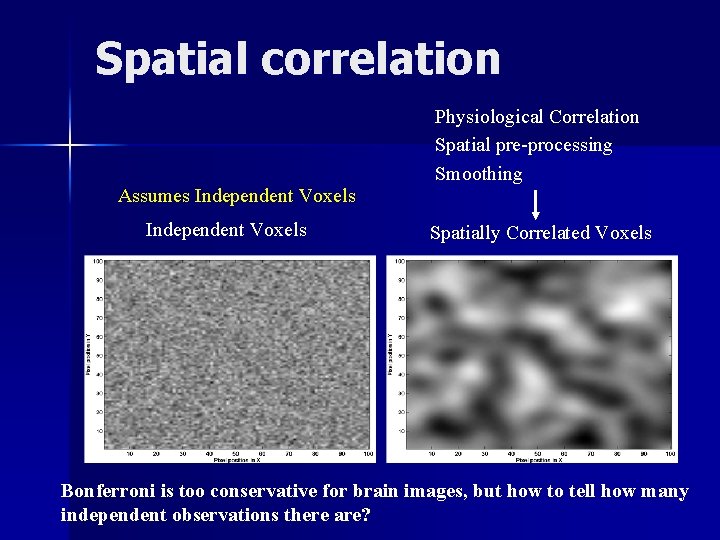 Spatial correlation Physiological Correlation Spatial pre-processing Smoothing Assumes Independent Voxels Spatially Correlated Voxels Bonferroni