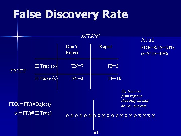 False Discovery Rate ACTION Don’t Reject TRUTH At u 1 Reject H True (o)