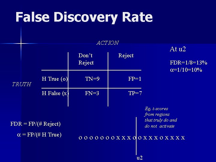 False Discovery Rate ACTION Don’t Reject TRUTH At u 2 Reject FDR=1/8=13% a=1/10=10% H