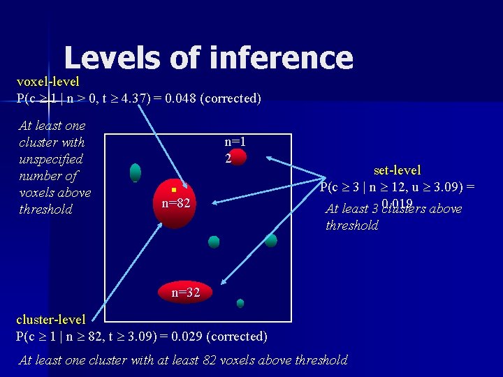 Levels of inference voxel-level P(c 1 | n > 0, t 4. 37) =