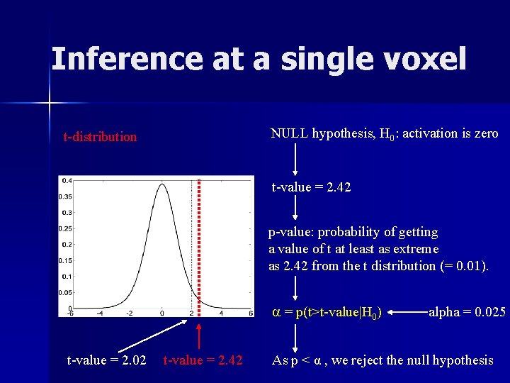 Inference at a single voxel NULL hypothesis, H 0: activation is zero t-distribution t-value