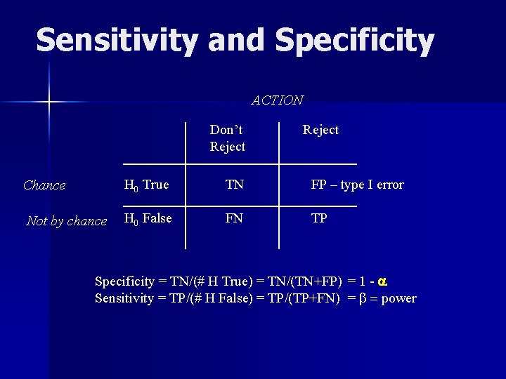 Sensitivity and Specificity ACTION Don’t Reject Chance H 0 True TN FP – type