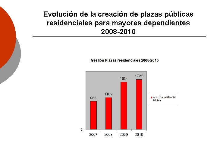 Evolución de la creación de plazas públicas residenciales para mayores dependientes 2008 -2010 