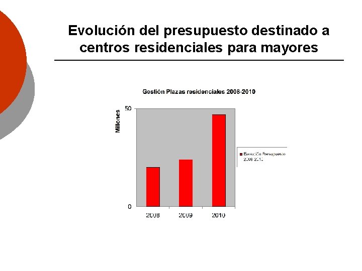 Evolución del presupuesto destinado a centros residenciales para mayores 