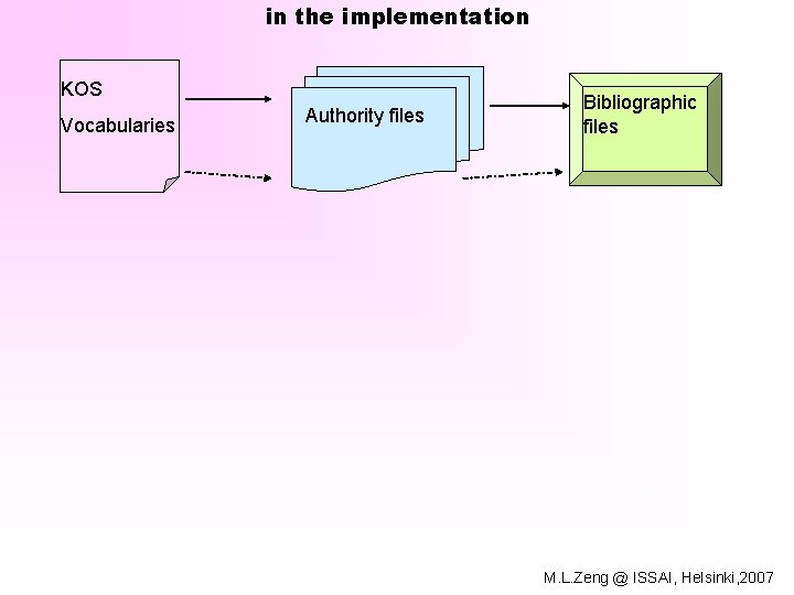 in the implementation KOS Vocabularies Authority files Bibliographic files M. L. Zeng @ ISSAI,