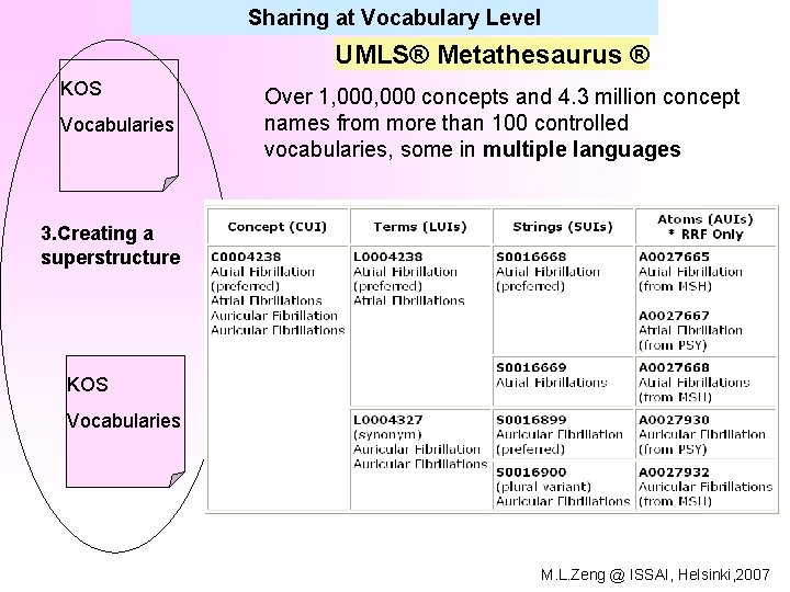 Sharing at Vocabulary Level UMLS® Metathesaurus ® KOS Vocabularies Over 1, 000 concepts and
