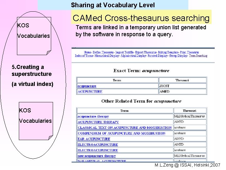 Sharing at Vocabulary Level KOS Vocabularies CAMed Cross-thesaurus searching Terms are linked in a