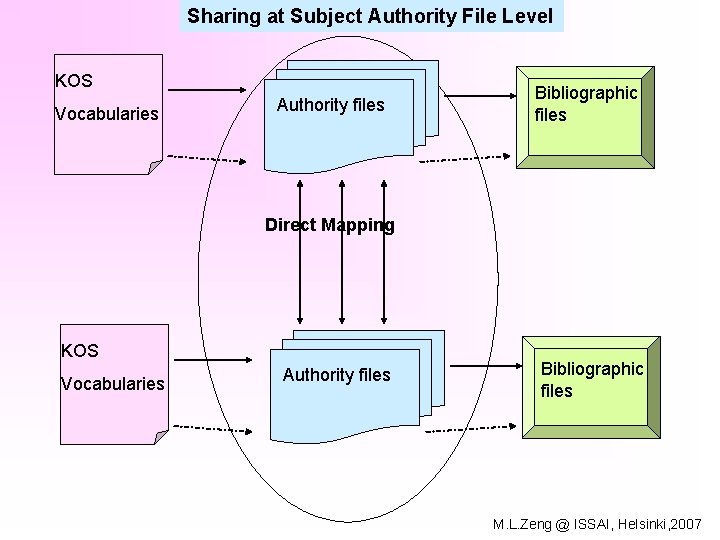 Sharing at Subject Authority File Level KOS Vocabularies Authority files Bibliographic files Direct Mapping