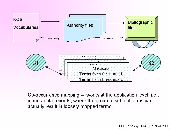 KOS Vocabularies S 1 Bibliographic files Authority files Metadata Terms from Metadata thesaurus 1