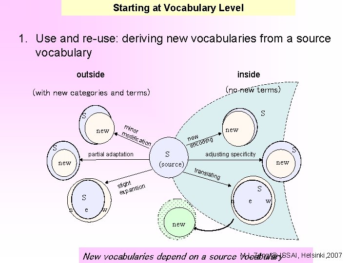 Starting at Vocabulary Level 1. Use and re-use: deriving new vocabularies from a source