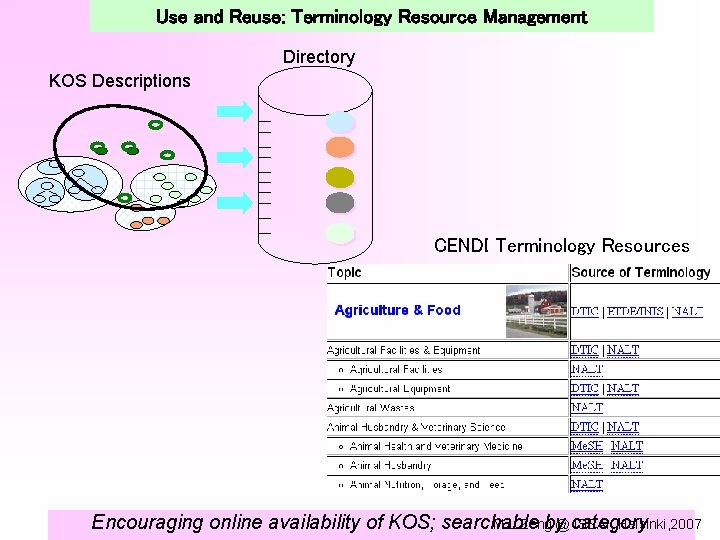 Use and Reuse: Terminology Resource Management Directory KOS Descriptions CENDI Terminology Resources M. L.