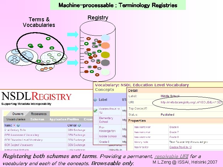 Machine-processable : Terminology Registries Terms & Vocabularies Registry Registering both schemes and terms. Providing