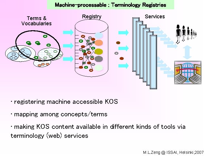 Machine-processable : Terminology Registries Terms & Vocabularies Registry Services • registering machine accessible KOS