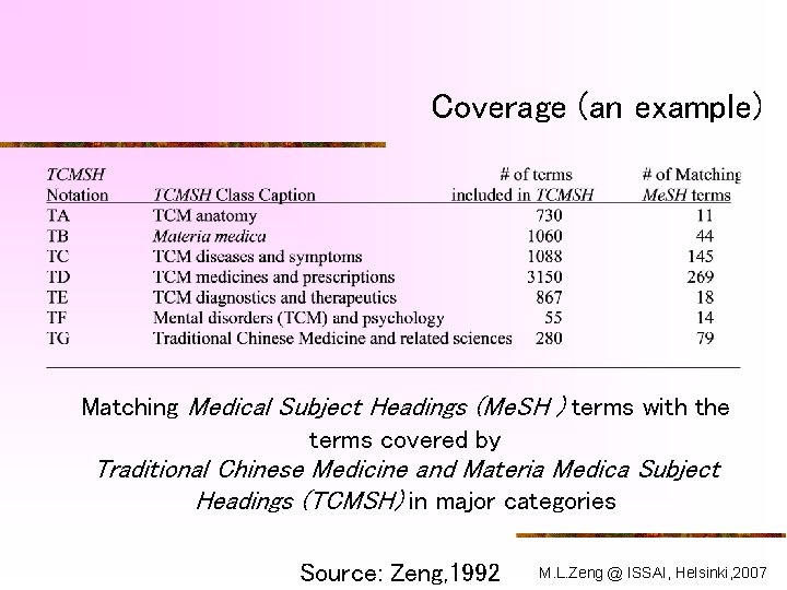 Coverage (an example) Matching Medical Subject Headings (Me. SH ) terms with the terms