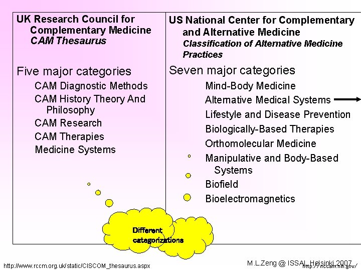 UK Research Council for Complementary Medicine CAM Thesaurus US National Center for Complementary and