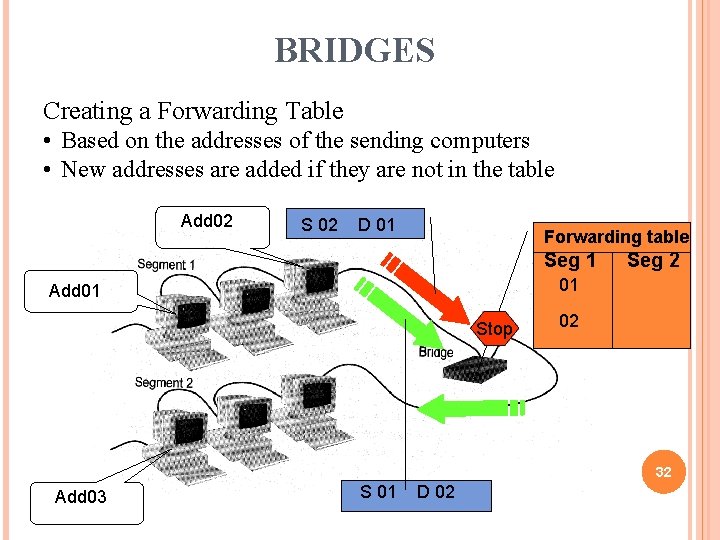 BRIDGES Creating a Forwarding Table • Based on the addresses of the sending computers