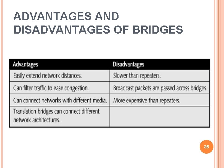 ADVANTAGES AND DISADVANTAGES OF BRIDGES 35 