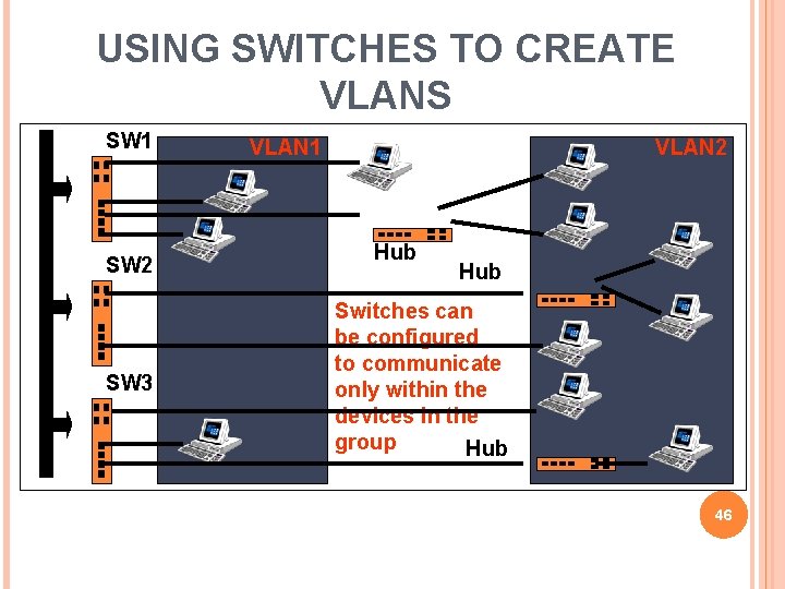 USING SWITCHES TO CREATE VLANS SW 1 SW 2 SW 3 VLAN 1 VLAN