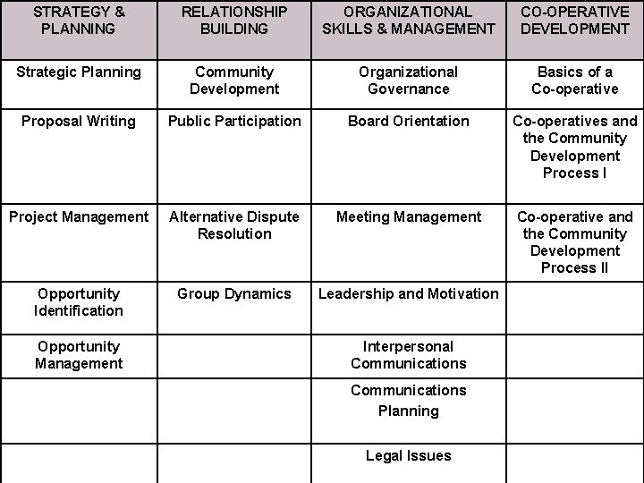STRATEGY & PLANNING RELATIONSHIP BUILDING ORGANIZATIONAL SKILLS & MANAGEMENT CO-OPERATIVE DEVELOPMENT Strategic Planning Community