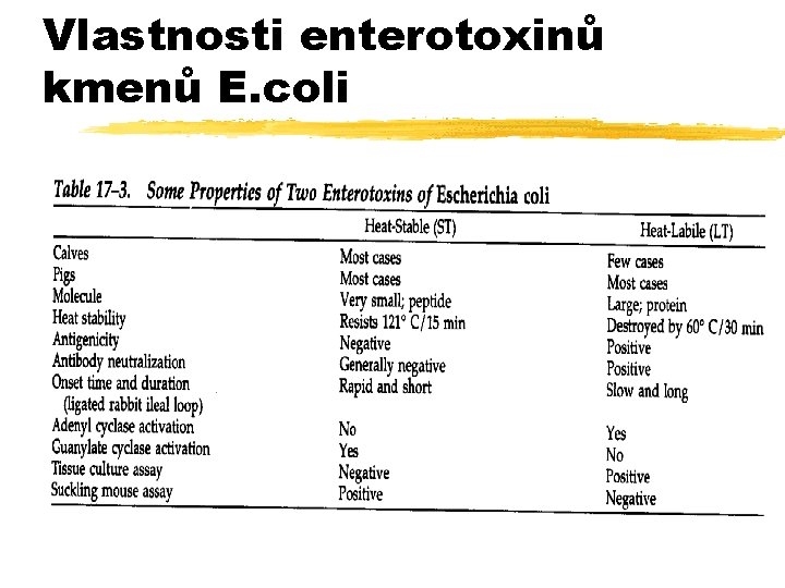 Vlastnosti enterotoxinů kmenů E. coli 