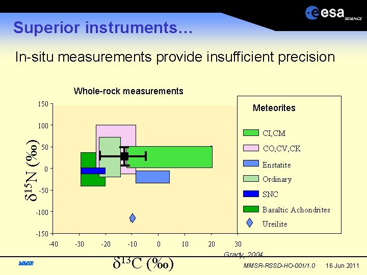 Superior instruments… In-situ measurements provide insufficient precision Whole-rock measurements 150 Meteorites d 15 N