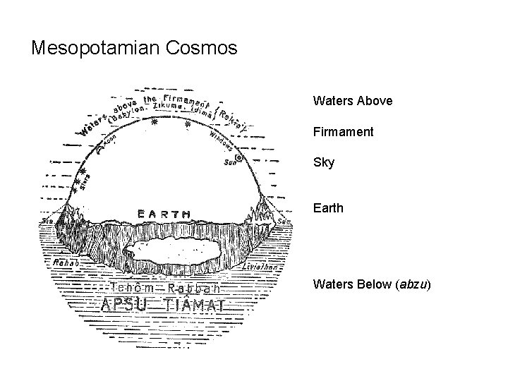 Mesopotamian Cosmos Waters Above Firmament Sky Earth Waters Below (abzu) 