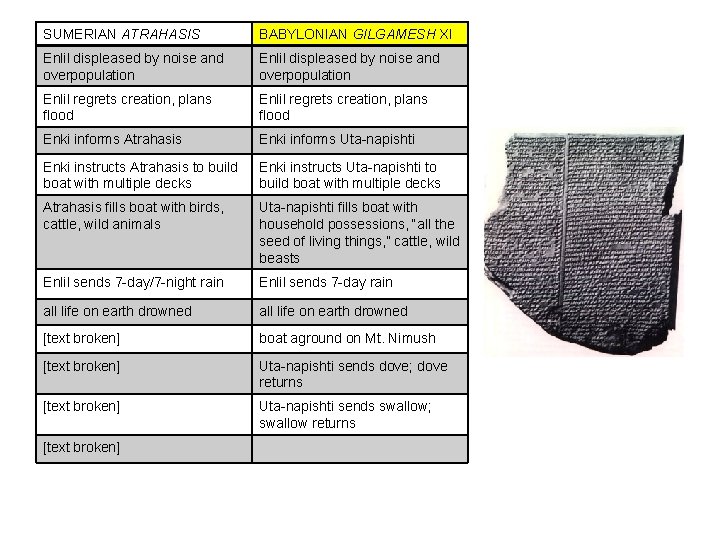 SUMERIAN ATRAHASIS BABYLONIAN GILGAMESH XI Enlil displeased by noise and overpopulation Enlil regrets creation,